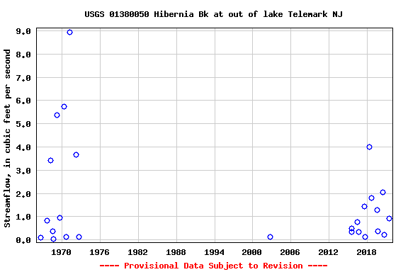 Graph of streamflow measurement data at USGS 01380050 Hibernia Bk at out of lake Telemark NJ