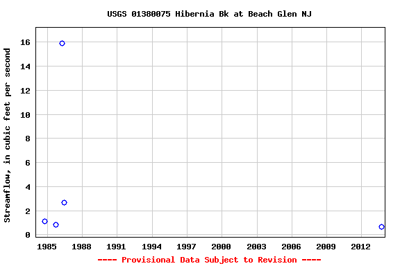 Graph of streamflow measurement data at USGS 01380075 Hibernia Bk at Beach Glen NJ