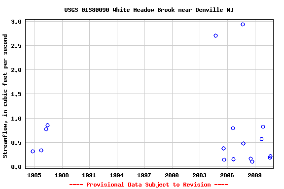 Graph of streamflow measurement data at USGS 01380090 White Meadow Brook near Denville NJ