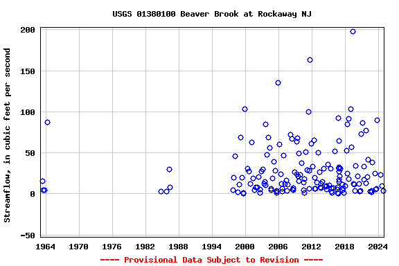 Graph of streamflow measurement data at USGS 01380100 Beaver Brook at Rockaway NJ