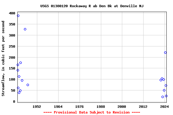 Graph of streamflow measurement data at USGS 01380120 Rockaway R ab Den Bk at Denville NJ