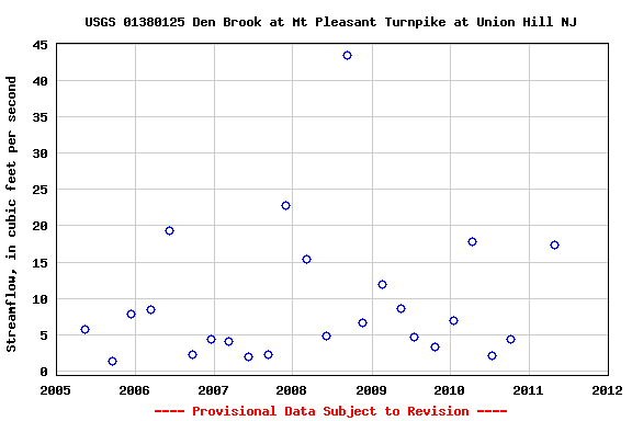 Graph of streamflow measurement data at USGS 01380125 Den Brook at Mt Pleasant Turnpike at Union Hill NJ