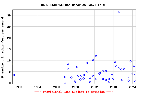 Graph of streamflow measurement data at USGS 01380133 Den Brook at Denville NJ