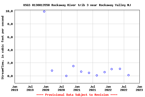 Graph of streamflow measurement data at USGS 0138013550 Rockaway River trib 3 near Rockaway Valley NJ