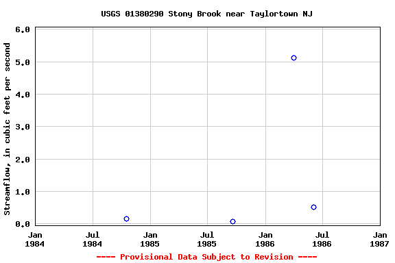 Graph of streamflow measurement data at USGS 01380290 Stony Brook near Taylortown NJ