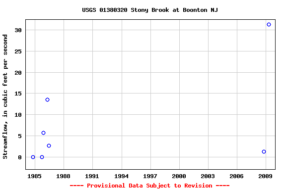 Graph of streamflow measurement data at USGS 01380320 Stony Brook at Boonton NJ