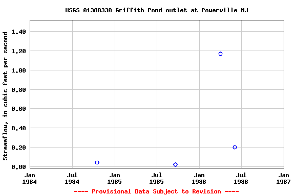 Graph of streamflow measurement data at USGS 01380330 Griffith Pond outlet at Powerville NJ