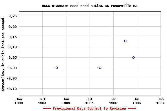 Graph of streamflow measurement data at USGS 01380340 Hood Pond outlet at Powerville NJ