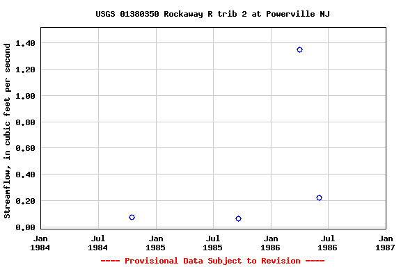 Graph of streamflow measurement data at USGS 01380350 Rockaway R trib 2 at Powerville NJ