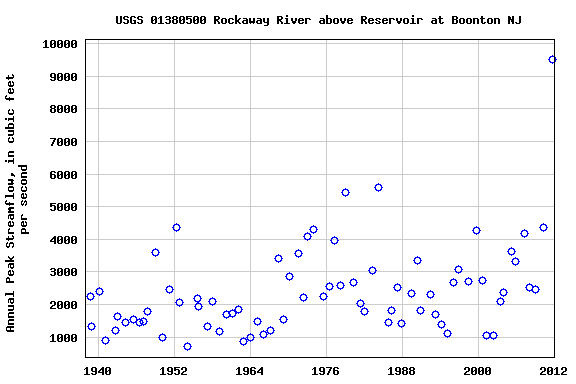 Graph of annual maximum streamflow at USGS 01380500 Rockaway River above Reservoir at Boonton NJ