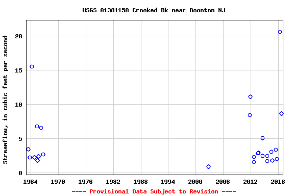 Graph of streamflow measurement data at USGS 01381150 Crooked Bk near Boonton NJ