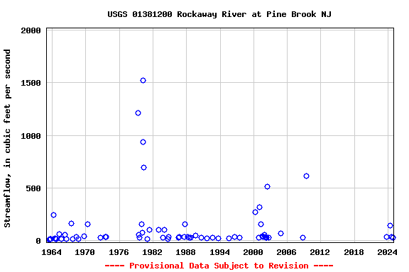 Graph of streamflow measurement data at USGS 01381200 Rockaway River at Pine Brook NJ