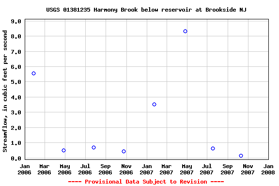 Graph of streamflow measurement data at USGS 01381235 Harmony Brook below reservoir at Brookside NJ