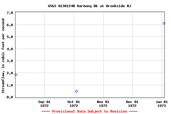 Graph of streamflow measurement data at USGS 01381240 Harmony Bk at Brookside NJ