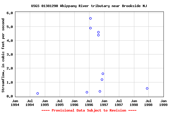 Graph of streamflow measurement data at USGS 01381290 Whippany River tributary near Brookside NJ