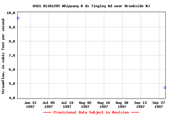 Graph of streamflow measurement data at USGS 01381295 Whippany R ds Tingley Rd near Brookside NJ