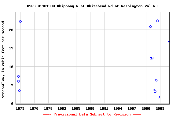 Graph of streamflow measurement data at USGS 01381330 Whippany R at Whitehead Rd at Washington Val NJ