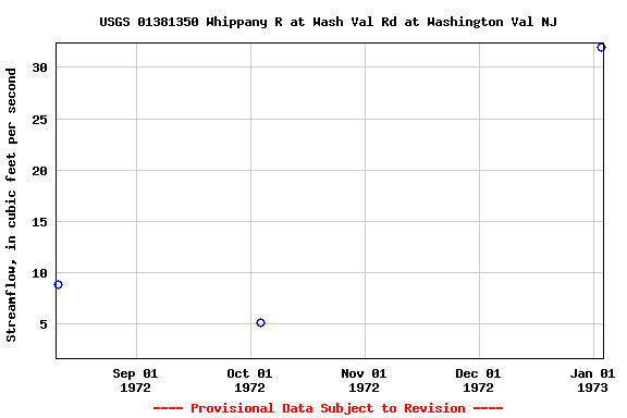 Graph of streamflow measurement data at USGS 01381350 Whippany R at Wash Val Rd at Washington Val NJ