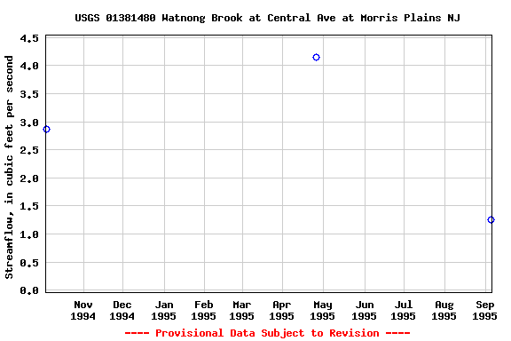 Graph of streamflow measurement data at USGS 01381480 Watnong Brook at Central Ave at Morris Plains NJ