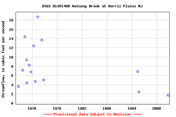 Graph of streamflow measurement data at USGS 01381490 Watnong Brook at Morris Plains NJ