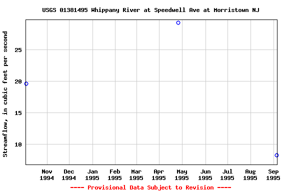 Graph of streamflow measurement data at USGS 01381495 Whippany River at Speedwell Ave at Morristown NJ