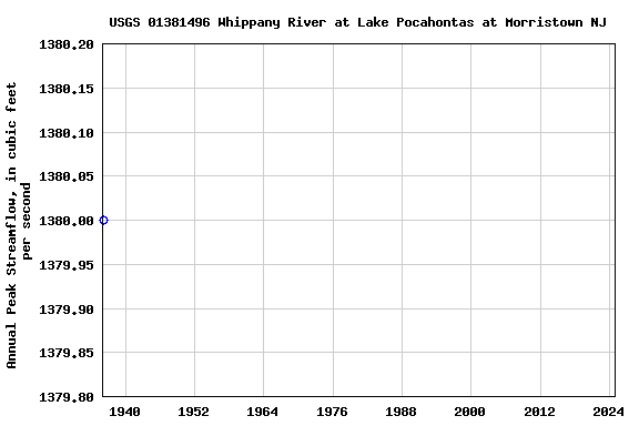 Graph of annual maximum streamflow at USGS 01381496 Whippany River at Lake Pocahontas at Morristown NJ