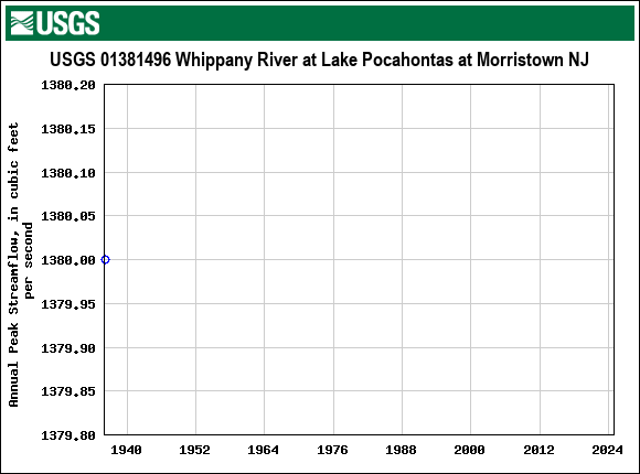 Graph of annual maximum streamflow at USGS 01381496 Whippany River at Lake Pocahontas at Morristown NJ