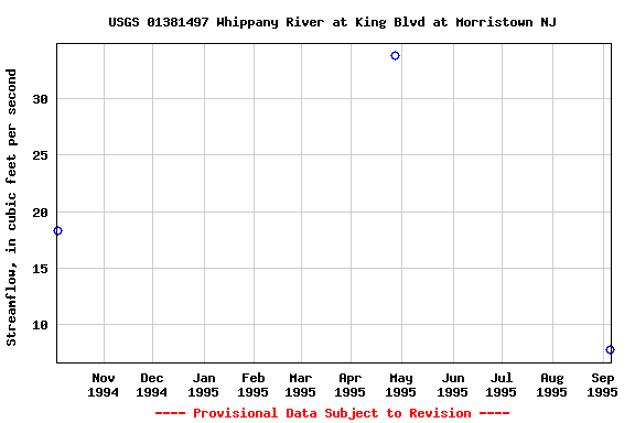 Graph of streamflow measurement data at USGS 01381497 Whippany River at King Blvd at Morristown NJ