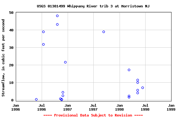 Graph of streamflow measurement data at USGS 01381499 Whippany River trib 3 at Morristown NJ