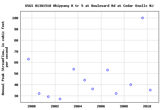 Graph of annual maximum streamflow at USGS 01381510 Whippany R tr 5 at Boulevard Rd at Cedar Knolls NJ