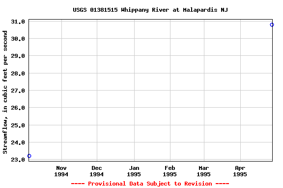 Graph of streamflow measurement data at USGS 01381515 Whippany River at Malapardis NJ