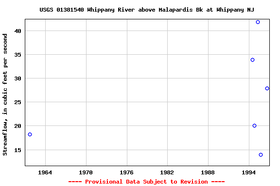 Graph of streamflow measurement data at USGS 01381540 Whippany River above Malapardis Bk at Whippany NJ