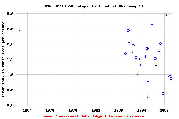 Graph of streamflow measurement data at USGS 01381550 Malapardis Brook at Whippany NJ