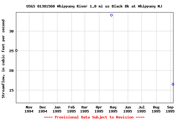 Graph of streamflow measurement data at USGS 01381560 Whippany River 1.0 mi us Black Bk at Whippany NJ