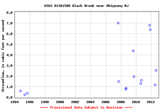 Graph of streamflow measurement data at USGS 01381580 Black Brook near Whippany NJ