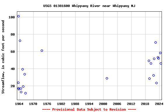 Graph of streamflow measurement data at USGS 01381600 Whippany River near Whippany NJ