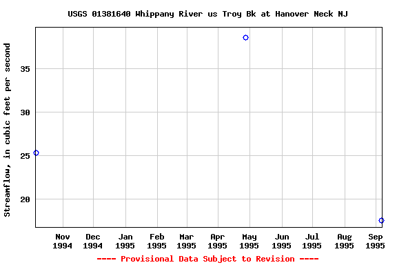 Graph of streamflow measurement data at USGS 01381640 Whippany River us Troy Bk at Hanover Neck NJ