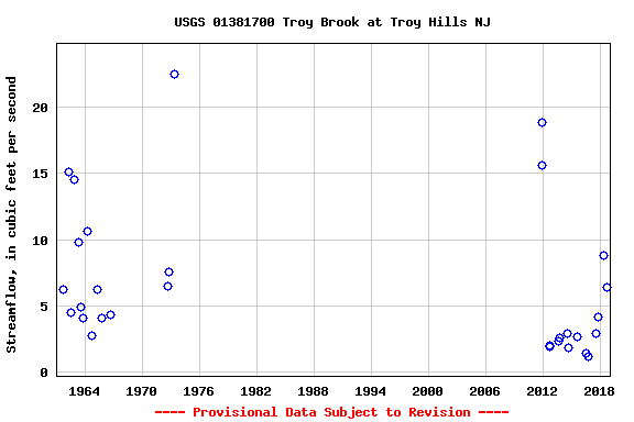 Graph of streamflow measurement data at USGS 01381700 Troy Brook at Troy Hills NJ