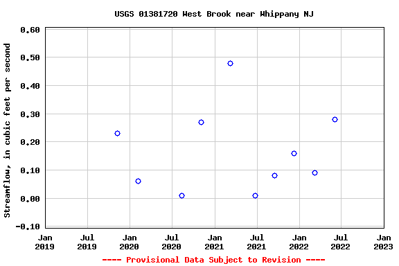 Graph of streamflow measurement data at USGS 01381720 West Brook near Whippany NJ