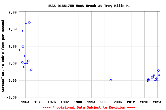 Graph of streamflow measurement data at USGS 01381750 West Brook at Troy Hills NJ