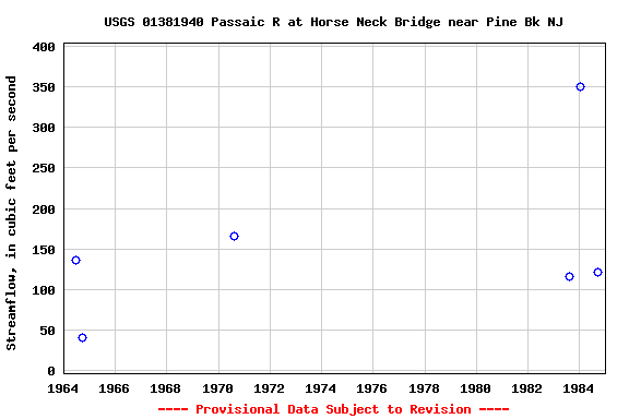 Graph of streamflow measurement data at USGS 01381940 Passaic R at Horse Neck Bridge near Pine Bk NJ