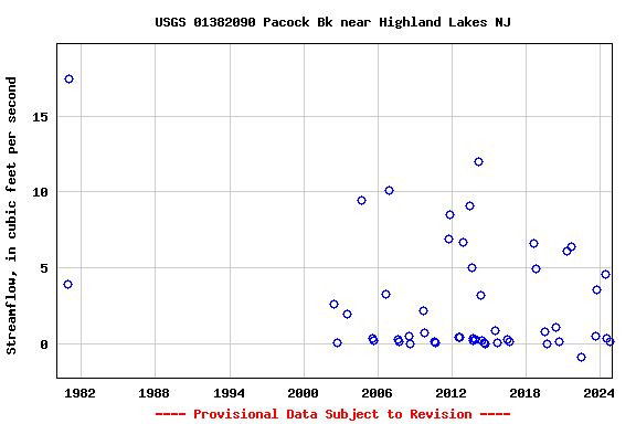 Graph of streamflow measurement data at USGS 01382090 Pacock Bk near Highland Lakes NJ