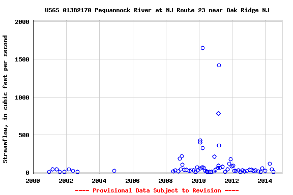 Graph of streamflow measurement data at USGS 01382170 Pequannock River at NJ Route 23 near Oak Ridge NJ