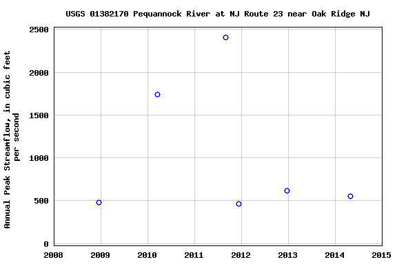 Graph of annual maximum streamflow at USGS 01382170 Pequannock River at NJ Route 23 near Oak Ridge NJ