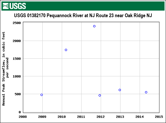 Graph of annual maximum streamflow at USGS 01382170 Pequannock River at NJ Route 23 near Oak Ridge NJ