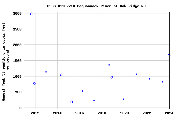 Graph of annual maximum streamflow at USGS 01382210 Pequannock River at Oak Ridge NJ