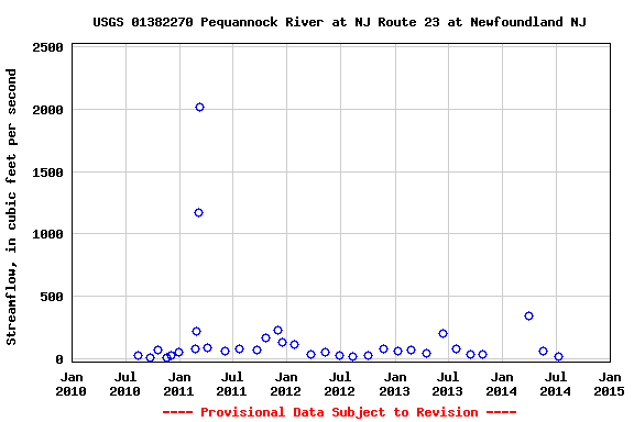 Graph of streamflow measurement data at USGS 01382270 Pequannock River at NJ Route 23 at Newfoundland NJ