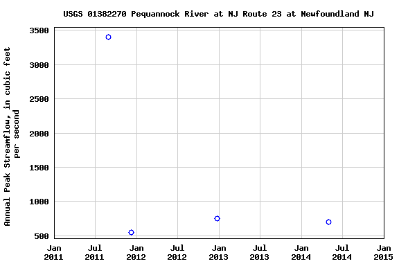 Graph of annual maximum streamflow at USGS 01382270 Pequannock River at NJ Route 23 at Newfoundland NJ