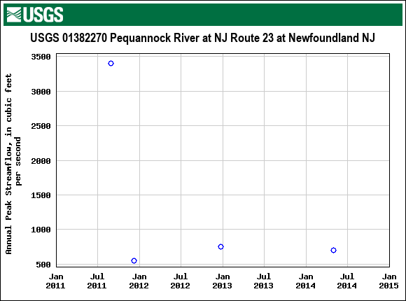 Graph of annual maximum streamflow at USGS 01382270 Pequannock River at NJ Route 23 at Newfoundland NJ