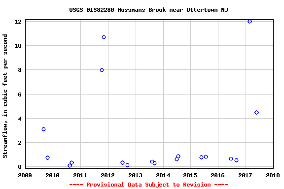 Graph of streamflow measurement data at USGS 01382280 Mossmans Brook near Uttertown NJ